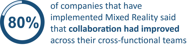 80% of companies that have implemented Mixed Reality said that collaboration has improved across their cross-functional teams