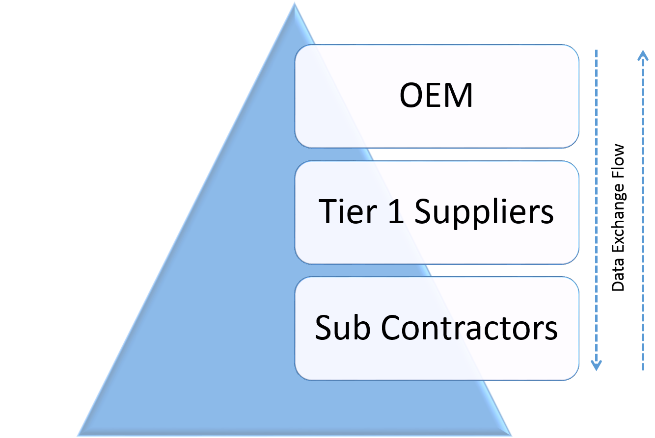 A Logical Approach To CAD Data Exchange Theorem Solutions
