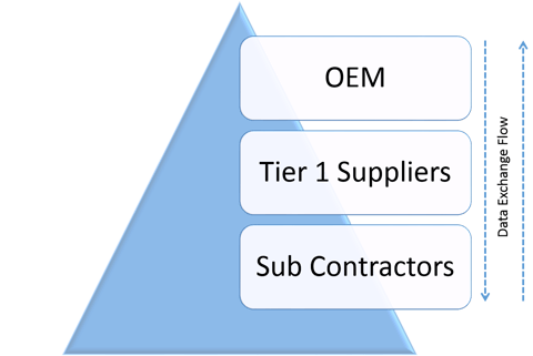 A triangle with OEM at the top, Tier 1 suppliers in the middle, and Sub Contractors at the base. At the side are two arrows labelled Data Exchange Flow, one points top to bottom the other points bottom to top.
