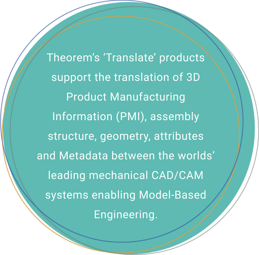 Theorem's 'Translate' products support the transition of 3D Product Manufacturing Information (PMI), assembly structure, geometry, attibutes and metadata between the worlds' leading mechanical CAD/CAM systems enabling Mode-Based Engineering. 