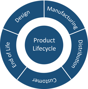 Product Lifecyle Circle: Design, Manufacturing, Distribution, Customer, End of Life