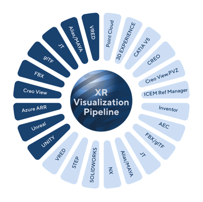 The Visualisation Pipeline supports the following input formats: point cloud, 3D Experience, Catia V5, Creo, Creo View, ICEM, Inventor, AEC, FBX, gLTF, JT, Alias, NX, Solidworks, Step and VRED. It can convert data into the following output formats: Unity, Unreal, Azure ARR, Creo View, FBX, glTF, JT, Alias, and VRED
