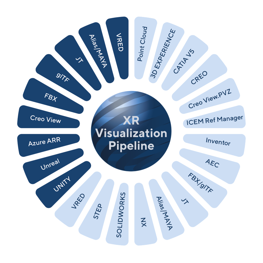 Visualization Pipeline Wheel - Supported formats